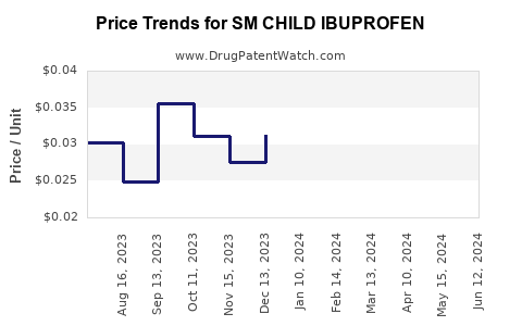 Drug Price Trends for SM CHILD IBUPROFEN