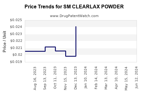 Drug Price Trends for SM CLEARLAX POWDER