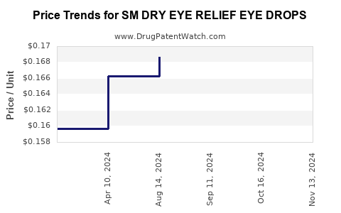 Drug Price Trends for SM DRY EYE RELIEF EYE DROPS