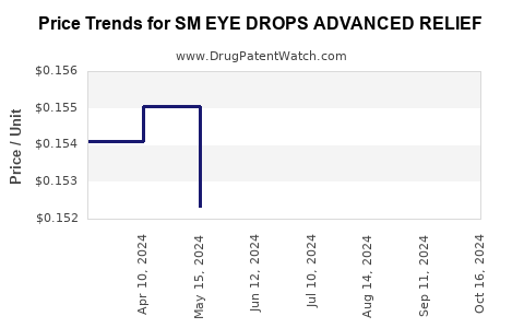 Drug Price Trends for SM EYE DROPS ADVANCED RELIEF