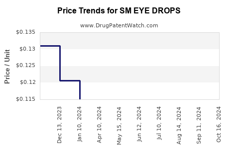 Drug Price Trends for SM EYE DROPS