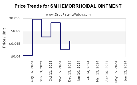 Drug Price Trends for SM HEMORRHOIDAL OINTMENT