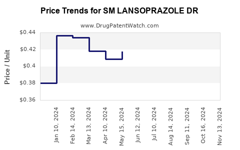 Drug Price Trends for SM LANSOPRAZOLE DR