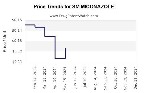 Drug Price Trends for SM MICONAZOLE