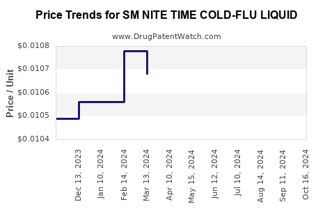 Drug Price Trends for SM NITE TIME COLD-FLU LIQUID