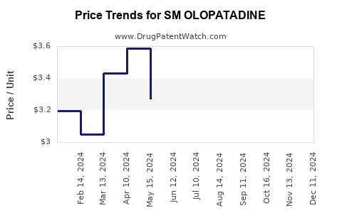 Drug Price Trends for SM OLOPATADINE