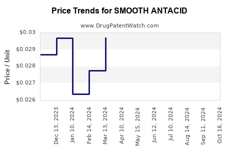 Drug Price Trends for SMOOTH ANTACID