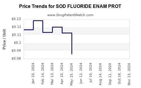 Drug Price Trends for SOD FLUORIDE ENAM PROT