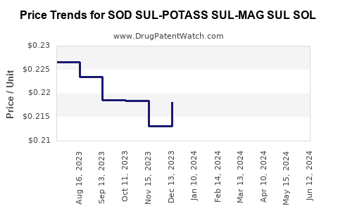 Drug Price Trends for SOD SUL-POTASS SUL-MAG SUL SOL