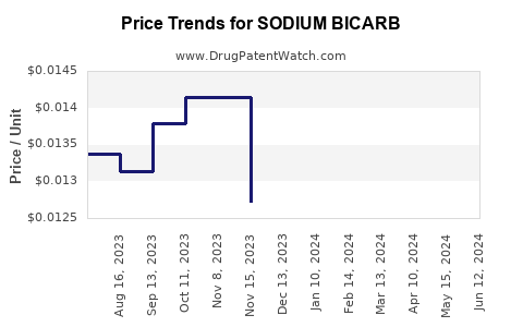 Drug Price Trends for SODIUM BICARB