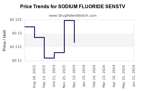Drug Price Trends for SODIUM FLUORIDE SENSTV