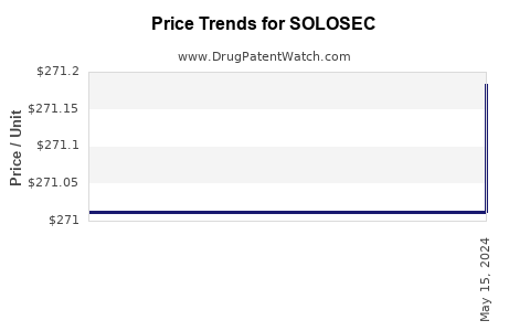 Drug Prices for SOLOSEC