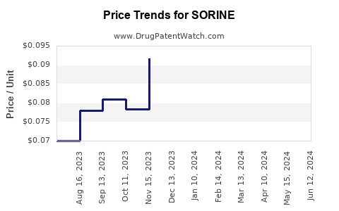 Drug Prices for SORINE