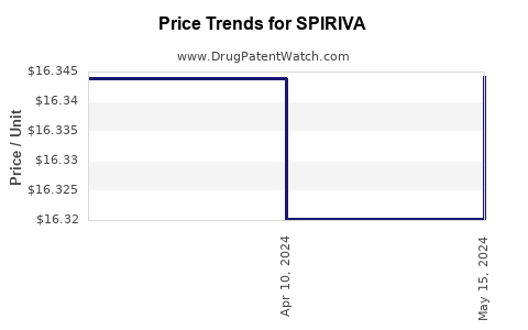 Drug Prices for SPIRIVA