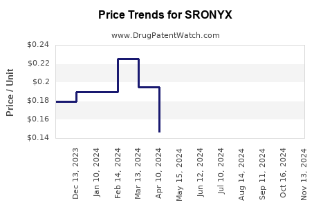 Drug Price Trends for SRONYX