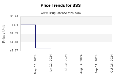 Drug Price Trends for SSS