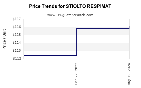 Drug Prices for STIOLTO RESPIMAT
