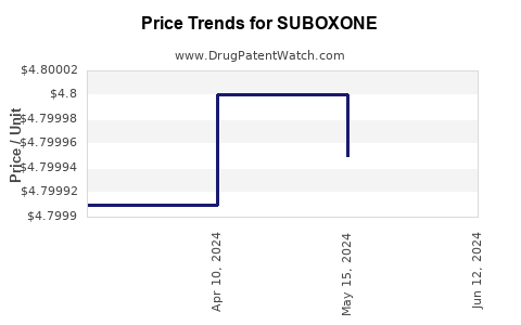 Drug Prices for SUBOXONE