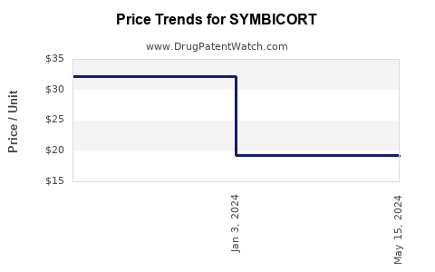 Drug Prices for SYMBICORT