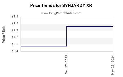 Drug Price Trends for SYNJARDY XR