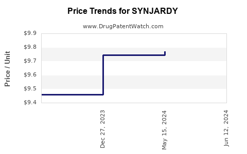 Drug Prices for SYNJARDY