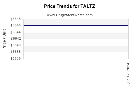 Drug Price Trends for TALTZ