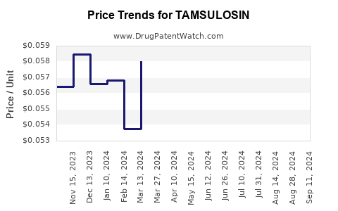 Drug Prices for TAMSULOSIN