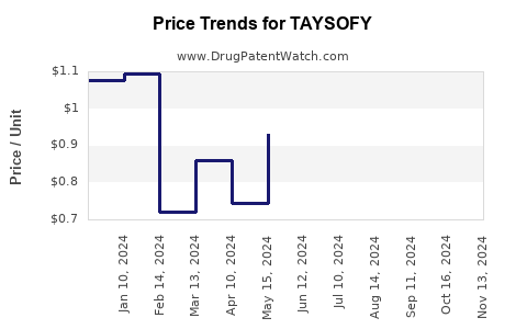 Drug Price Trends for TAYSOFY