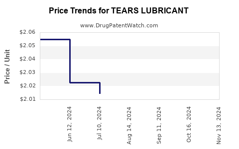 Drug Price Trends for TEARS LUBRICANT