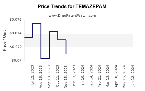 Drug Prices for TEMAZEPAM