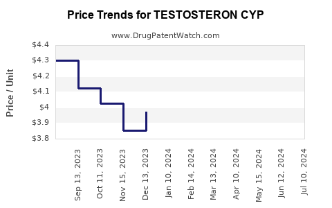Drug Price Trends for TESTOSTERON CYP