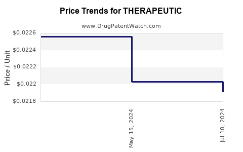 Drug Price Trends for THERAPEUTIC