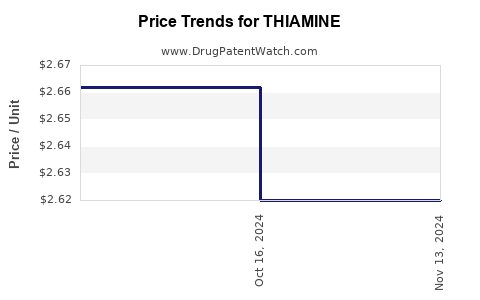 Drug Price Trends for THIAMINE