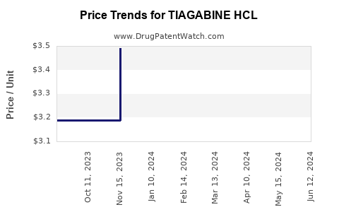 Drug Price Trends for TIAGABINE HCL