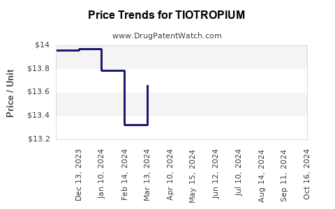 Drug Price Trends for TIOTROPIUM