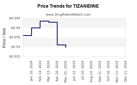 Drug Prices for TIZANIDINE