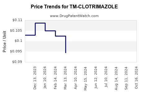 Drug Price Trends for TM-CLOTRIMAZOLE