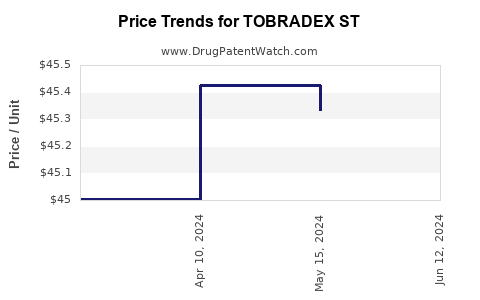 Drug Price Trends for TOBRADEX ST