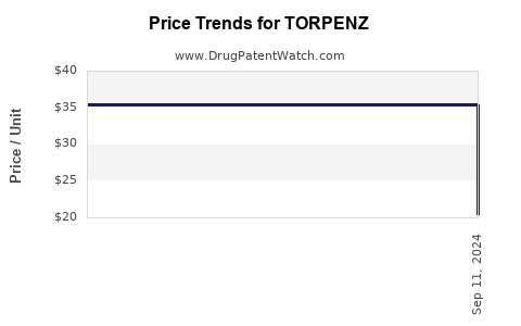 Drug Price Trends for TORPENZ