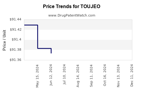 Drug Prices for TOUJEO