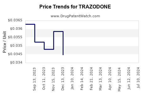 Drug Price Trends for TRAZODONE