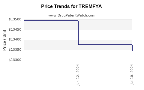 Drug Price Trends for TREMFYA