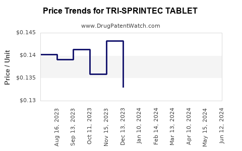 Drug Price Trends for TRI-SPRINTEC TABLET