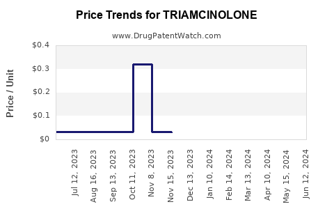 Drug Prices for TRIAMCINOLONE