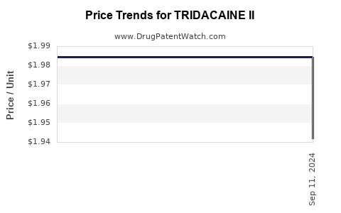 Drug Price Trends for TRIDACAINE II