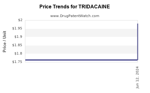 Drug Price Trends for TRIDACAINE