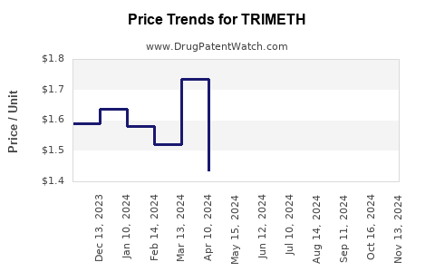 Drug Prices for TRIMETH