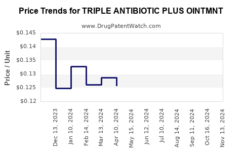 Drug Price Trends for TRIPLE ANTIBIOTIC PLUS OINTMNT