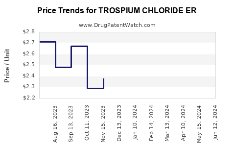 Drug Price Trends for TROSPIUM CHLORIDE ER