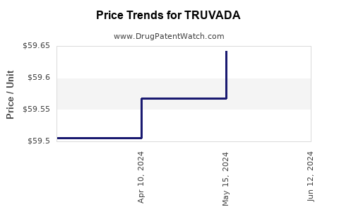 Drug Prices for TRUVADA
